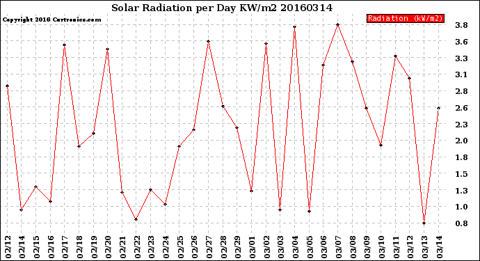 Milwaukee Weather Solar Radiation<br>per Day KW/m2