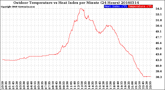 Milwaukee Weather Outdoor Temperature<br>vs Heat Index<br>per Minute<br>(24 Hours)