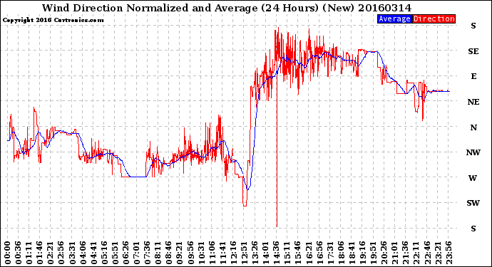 Milwaukee Weather Wind Direction<br>Normalized and Average<br>(24 Hours) (New)