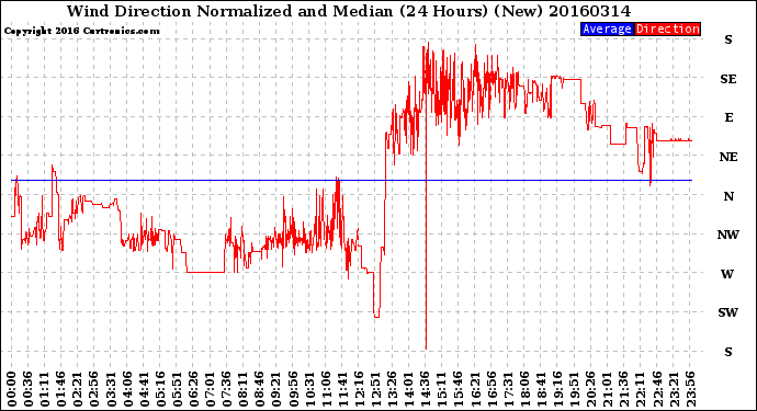 Milwaukee Weather Wind Direction<br>Normalized and Median<br>(24 Hours) (New)