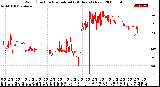 Milwaukee Weather Wind Direction<br>Normalized<br>(24 Hours) (New)