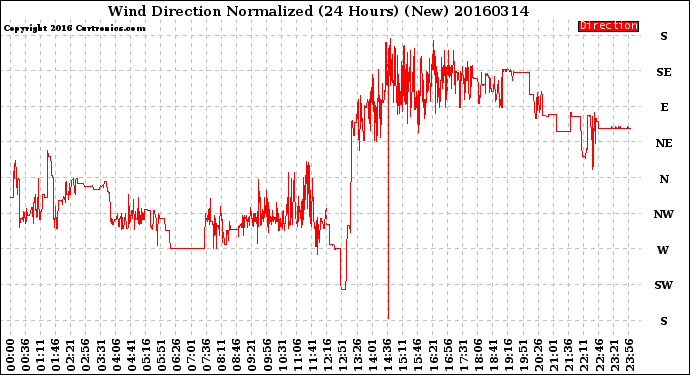 Milwaukee Weather Wind Direction<br>Normalized<br>(24 Hours) (New)