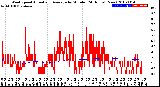 Milwaukee Weather Wind Speed<br>Actual and Average<br>by Minute<br>(24 Hours) (New)