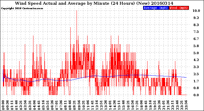 Milwaukee Weather Wind Speed<br>Actual and Average<br>by Minute<br>(24 Hours) (New)