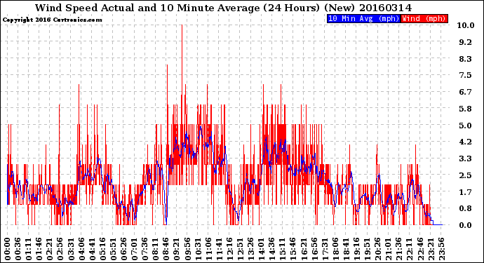 Milwaukee Weather Wind Speed<br>Actual and 10 Minute<br>Average<br>(24 Hours) (New)