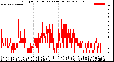 Milwaukee Weather Wind Speed<br>by Minute<br>(24 Hours) (New)