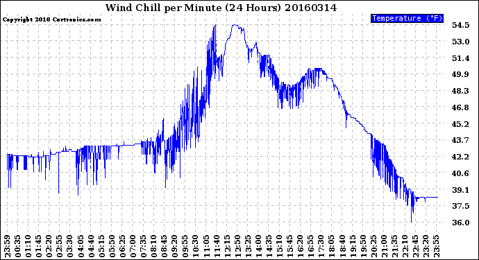 Milwaukee Weather Wind Chill<br>per Minute<br>(24 Hours)