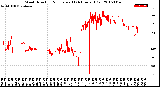 Milwaukee Weather Wind Direction<br>Normalized<br>(24 Hours) (Old)