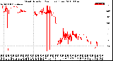 Milwaukee Weather Wind Direction<br>(24 Hours) (Raw)