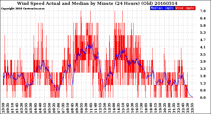 Milwaukee Weather Wind Speed<br>Actual and Median<br>by Minute<br>(24 Hours) (Old)