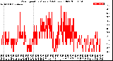 Milwaukee Weather Wind Speed<br>by Minute<br>(24 Hours) (Old)