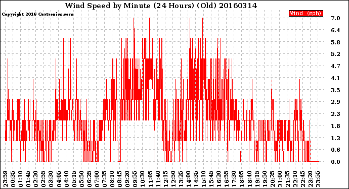 Milwaukee Weather Wind Speed<br>by Minute<br>(24 Hours) (Old)