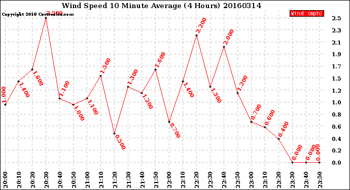 Milwaukee Weather Wind Speed<br>10 Minute Average<br>(4 Hours)