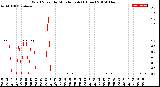 Milwaukee Weather Wind Speed<br>by Minute mph<br>(1 Hour)