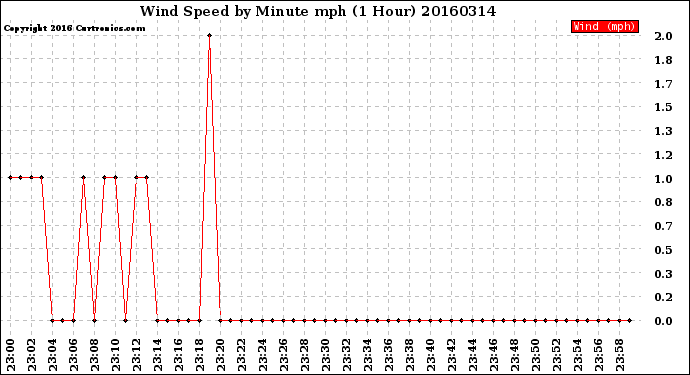 Milwaukee Weather Wind Speed<br>by Minute mph<br>(1 Hour)
