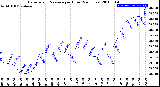 Milwaukee Weather Barometric Pressure<br>per Hour<br>(24 Hours)