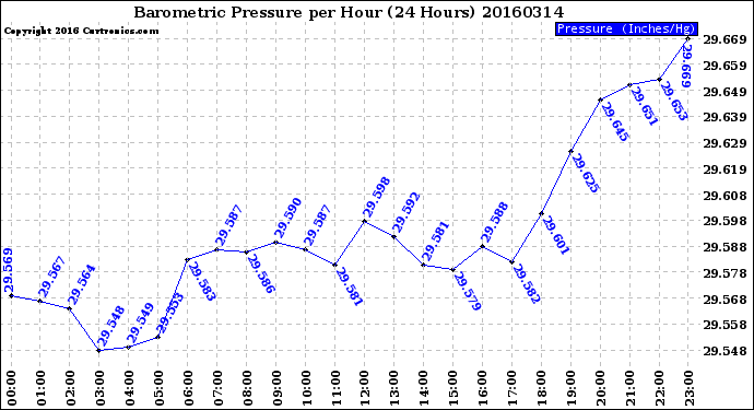 Milwaukee Weather Barometric Pressure<br>per Hour<br>(24 Hours)