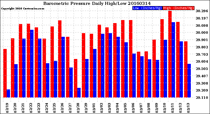 Milwaukee Weather Barometric Pressure<br>Daily High/Low