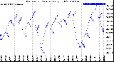 Milwaukee Weather Barometric Pressure<br>Daily High