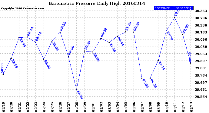 Milwaukee Weather Barometric Pressure<br>Daily High