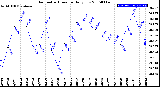 Milwaukee Weather Barometric Pressure<br>Daily Low