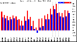 Milwaukee Weather Dew Point<br>Daily High/Low