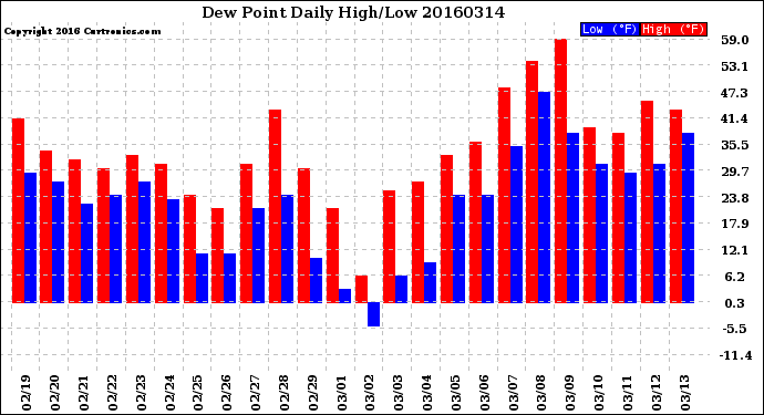 Milwaukee Weather Dew Point<br>Daily High/Low