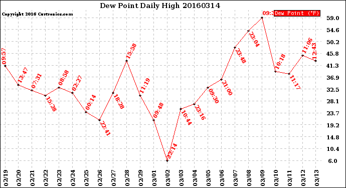 Milwaukee Weather Dew Point<br>Daily High