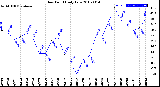 Milwaukee Weather Dew Point<br>Daily Low