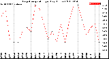 Milwaukee Weather Evapotranspiration<br>per Day (Inches)