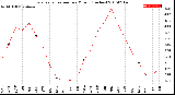 Milwaukee Weather Evapotranspiration<br>per Month (Inches)