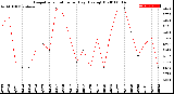 Milwaukee Weather Evapotranspiration<br>per Day (Ozs sq/ft)