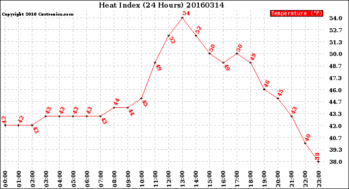 Milwaukee Weather Heat Index<br>(24 Hours)