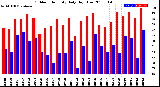 Milwaukee Weather Outdoor Humidity<br>Daily High/Low