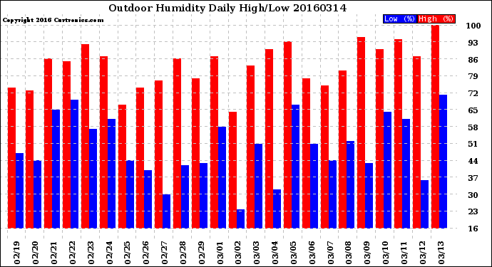 Milwaukee Weather Outdoor Humidity<br>Daily High/Low