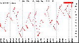 Milwaukee Weather Outdoor Humidity<br>Daily High