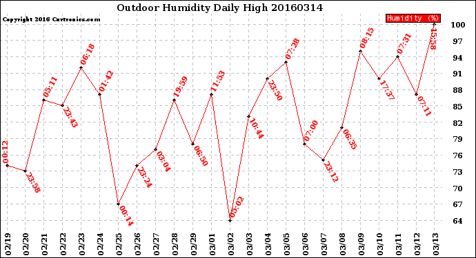 Milwaukee Weather Outdoor Humidity<br>Daily High