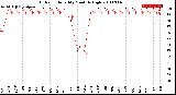 Milwaukee Weather Outdoor Humidity<br>Monthly High