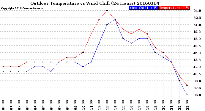 Milwaukee Weather Outdoor Temperature<br>vs Wind Chill<br>(24 Hours)