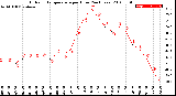 Milwaukee Weather Outdoor Temperature<br>per Hour<br>(24 Hours)