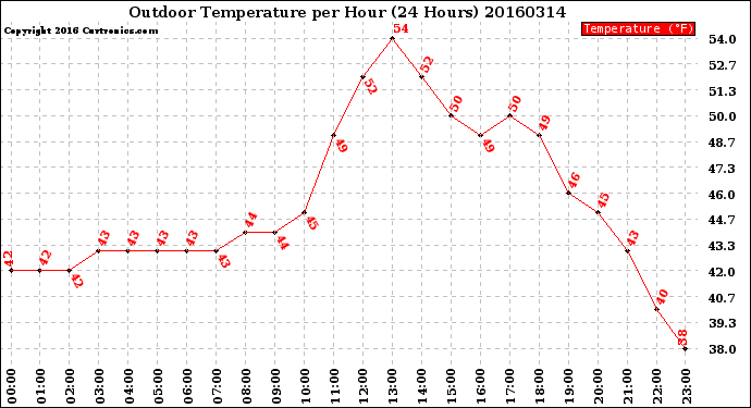 Milwaukee Weather Outdoor Temperature<br>per Hour<br>(24 Hours)
