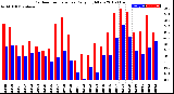 Milwaukee Weather Outdoor Temperature<br>Daily High/Low