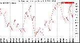 Milwaukee Weather Outdoor Temperature<br>Daily High