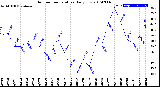 Milwaukee Weather Outdoor Temperature<br>Daily Low