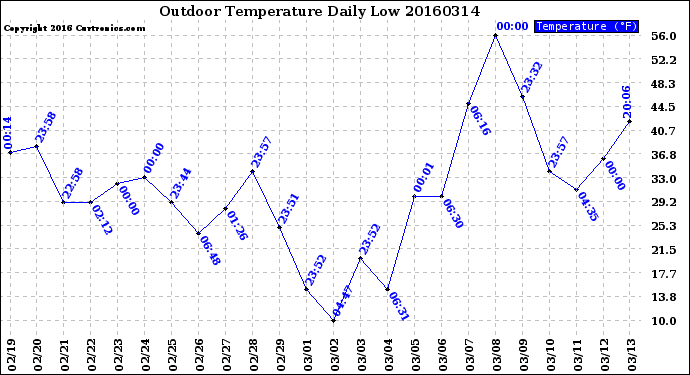 Milwaukee Weather Outdoor Temperature<br>Daily Low