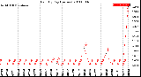 Milwaukee Weather Rain<br>By Day<br>(Inches)