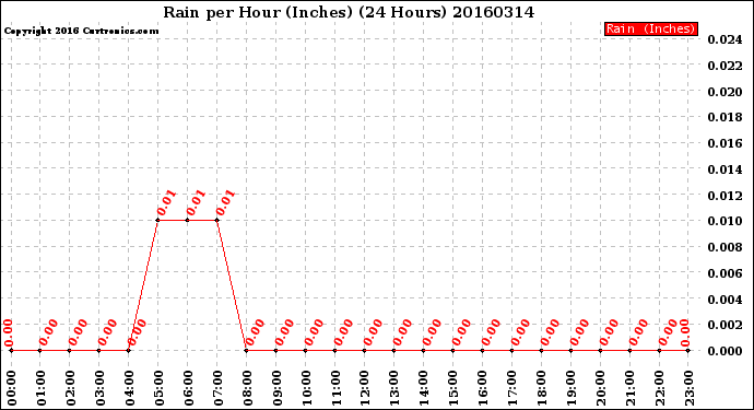 Milwaukee Weather Rain<br>per Hour<br>(Inches)<br>(24 Hours)