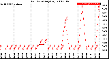 Milwaukee Weather Rain Rate<br>Daily High