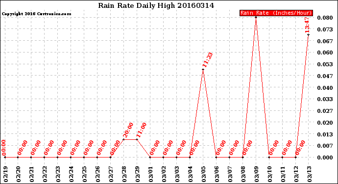 Milwaukee Weather Rain Rate<br>Daily High