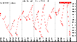 Milwaukee Weather Solar Radiation<br>Daily